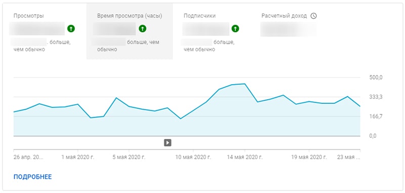 просмотры влияют на продвижение видео в youtube