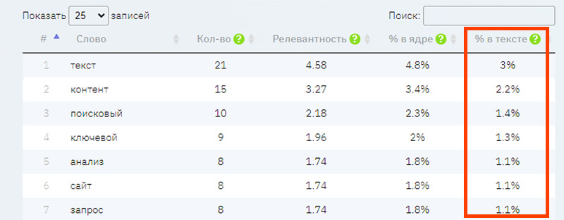проверка частотности ключевых слов картинка
