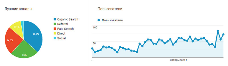 проверка источников трафика в аналитике картинка