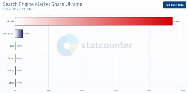 рейтинг поисковиков в украине