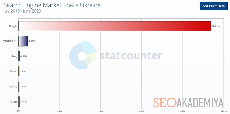 рейтинг поисковиков в украине