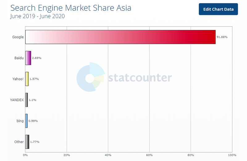 рейтинг поисковых систем в азии