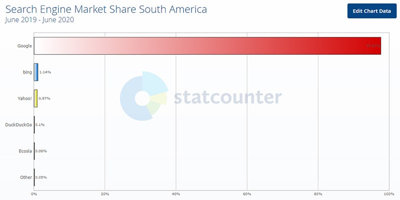 рейтинг поисковых систем в южной америке