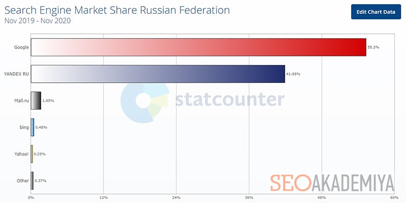 рейтинг yandex в россии по данным StatCounter