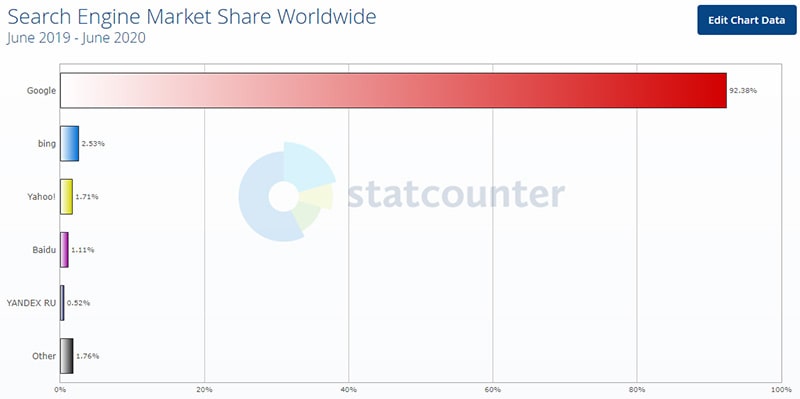 самые популярные поисковые системы в мире