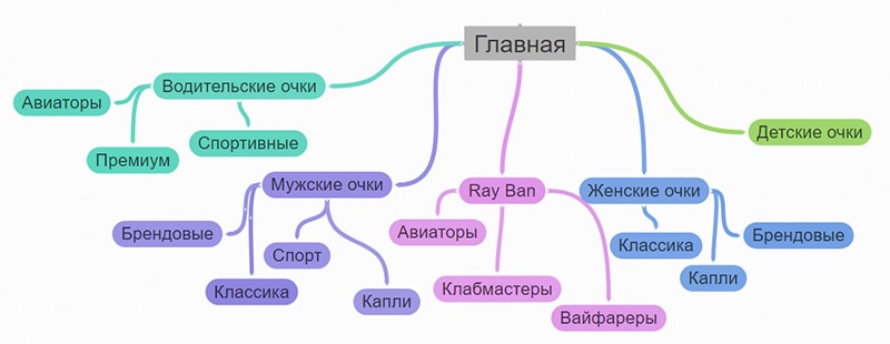 сервис Coggle для создания mind map