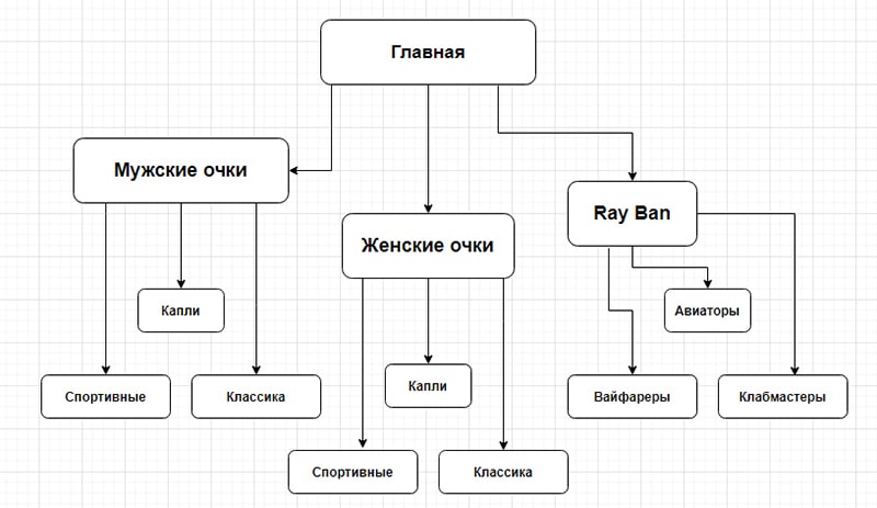 сервис Diagrams чтобы составить майнд карту