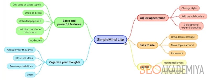SimpleMind платформа для диаграмм связей