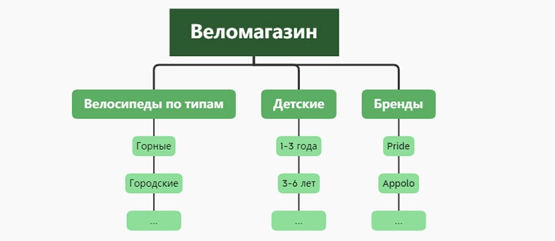 схема как выбрать ассортимент для интернет магазина
