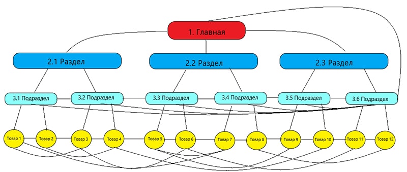 Схема внутренней перелинковки для интернет магазина