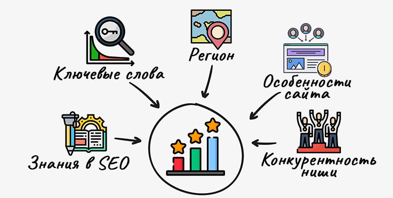 Сколько времени занимает SEO продвижение сайта картинка