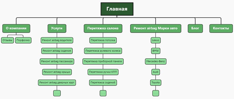 создание структуры сайта важный этап seo