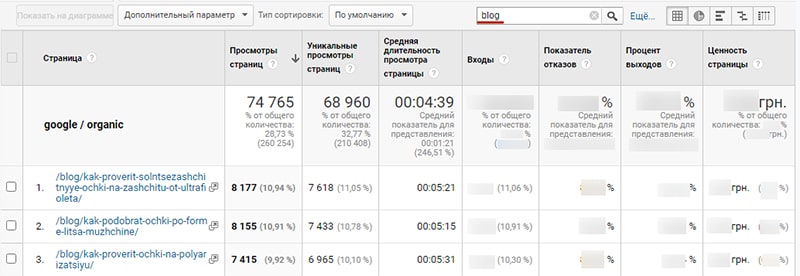 статьи приводят трафик в интернет магазин
