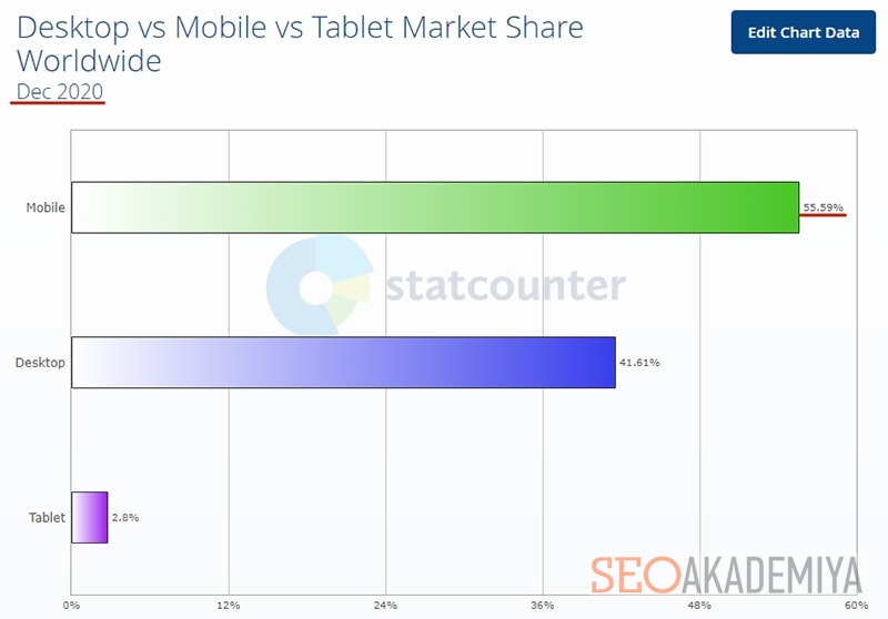 статистика StatCounter по доле мобильного трафика