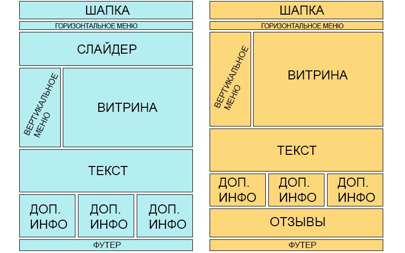 Структура главной страницы интернет магазина