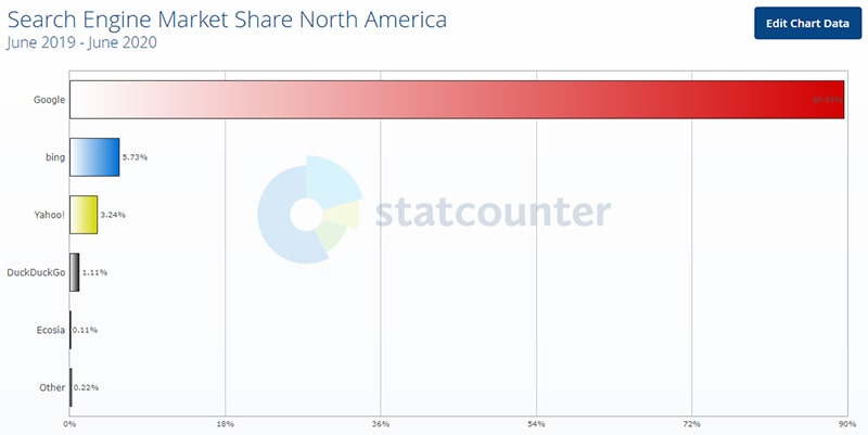топ 5 поисковиков в сша