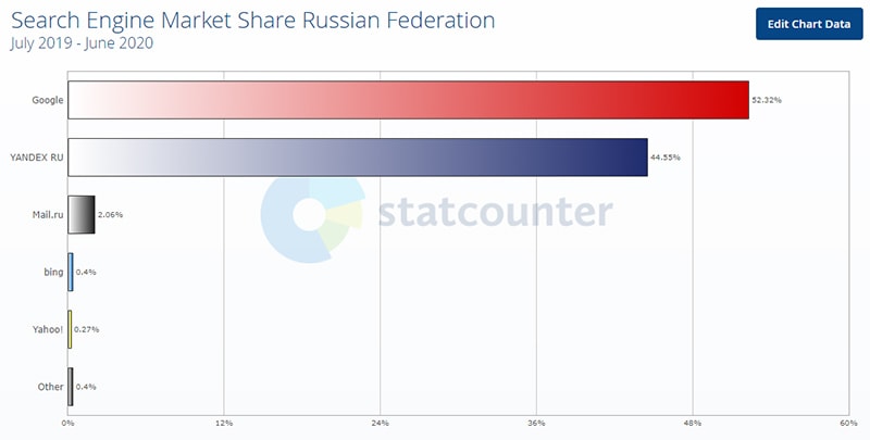 топ поисковых систем в россии