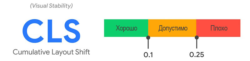требования к основному интернет-показателю CLS
