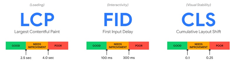 важные показатели в 2021 году Core Web Vitals