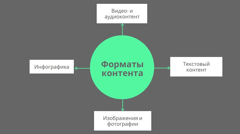 выбор формата контента при разработке стратегии