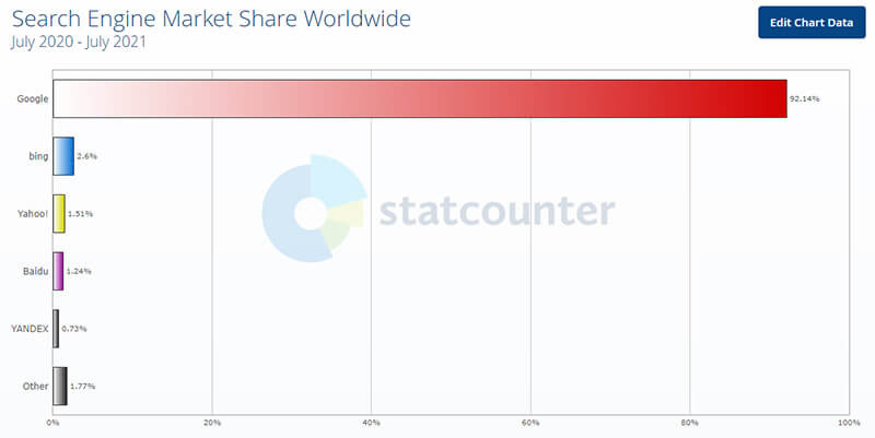 yahoo в топ 3 поисковых систем
